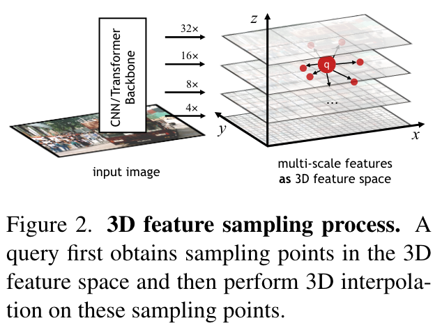 3D feature sampling process